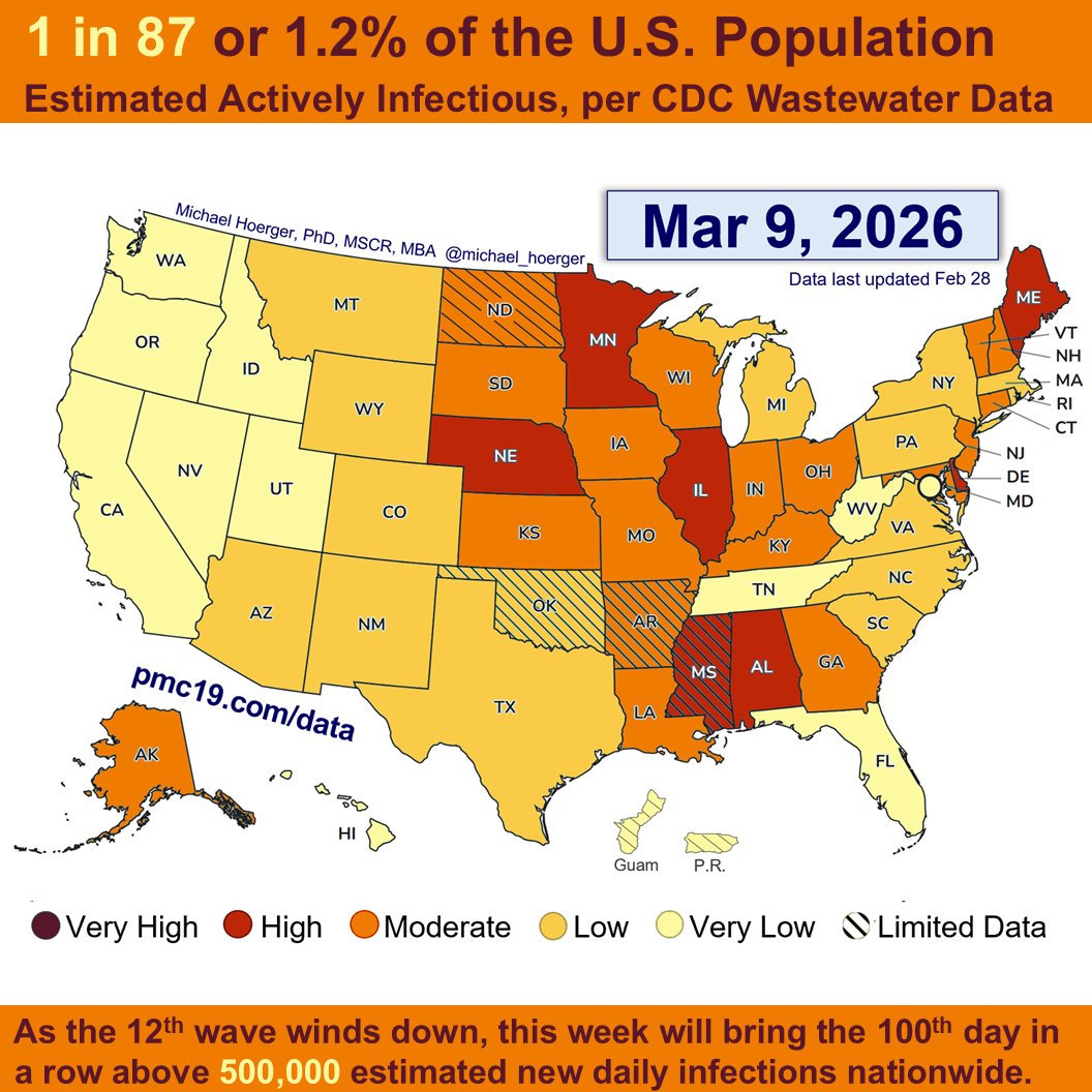 PMC COVlD Update, Week of Mar 9, 2026 (U.S.)

This week we will likely see the 100th consecutive day above 500,000 estimated new daily infections. 

However, the 12th wave is winding down. CDC levels are Moderate in 18 states, High in 7, and Very High in 0.

🧵THREAD 1 of 4