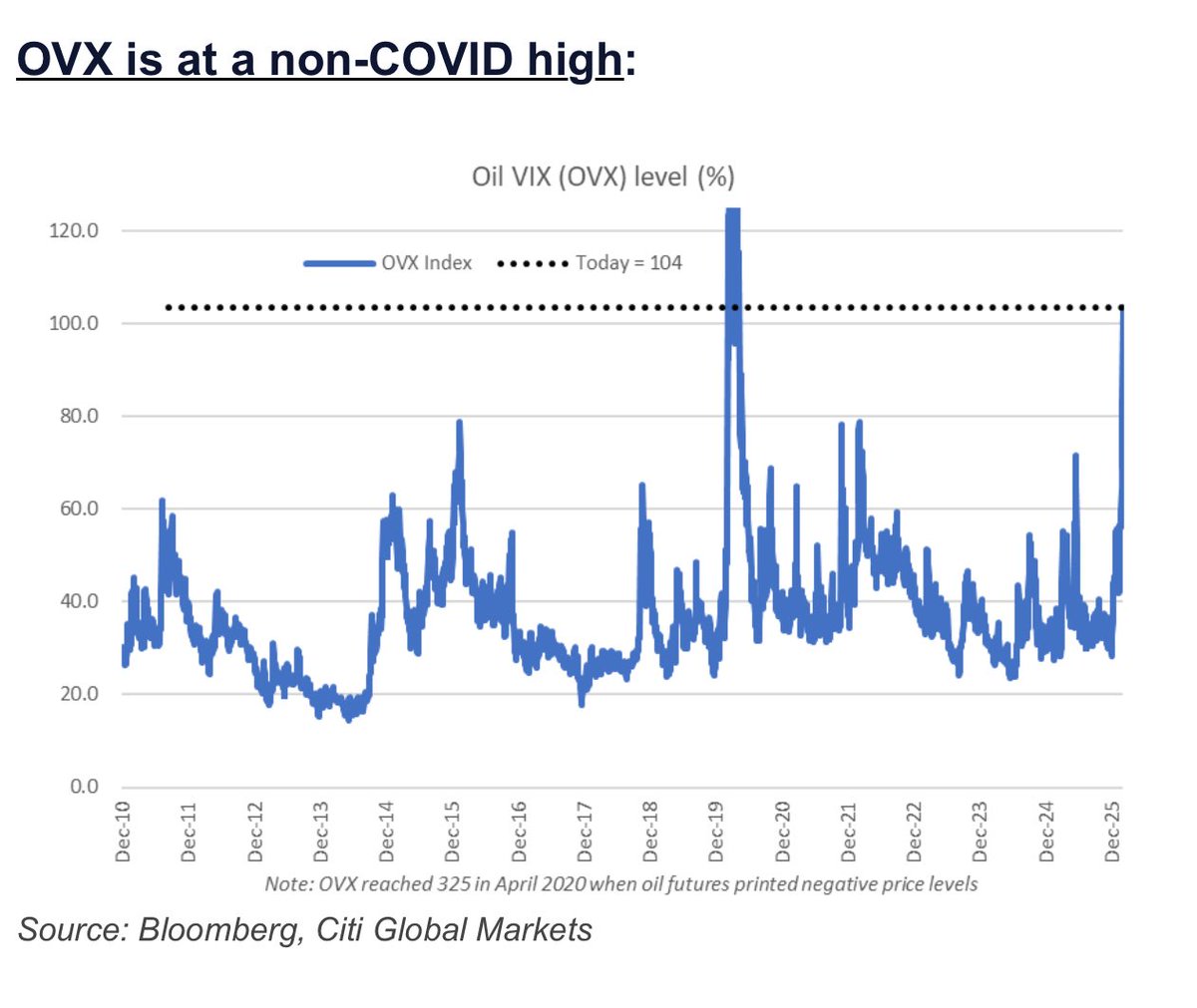 “We see no reason to actively add equity exposure at this time as risk/reward will improve from either price action or a path to de-escaltion forming:” Citi’s Kaiser. The oil VIX reached its highest level other than during COVID since 2010, but the S&amp;P is still near record highs.