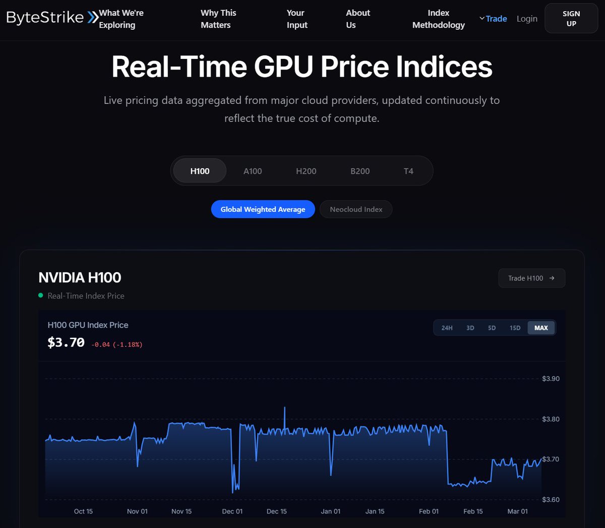byte_strike's tweet photo. The Problem: GPU Pricing is Chaos

$AMZN, $MSFT, $GOOGL, $META, $NVDA operators face the same nightmare:

• H100 rentals swing $3.78/hr → $3.10/hr (18% drop)

• H200: $5.13/hr avg, spiking to $5.50+

• B200: $7.72/hr and climbing

• A100 legacy: $1.69/hr

• T4: $0.39/hr

No transparency. No forwards. Just opaque cloud bills.

ByteStrike's Solution: Live GPU Markets

We aggregate real‑time pricing from 70+ providers (AWS, Azure, OCI, CoreWeave, Lambda, etc.) into regulated indices:

• H100 Index: $3.78/hr global weighted avg (down 1.1%)
• H200 Index: $5.13/hr (up 3%)
• B200 Blackwell Index: $7.72/hr (freshly live)
• Legacy Coverage: A100, T4

Updated continuously. Public dashboards. Institutional grade.

The Product: Hedge Your Stack

• Perpetual Futures: Go long/short compute costs w/o physical delivery
• Options: Cap downside on H200 spikes
• Forwards: Lock 6–24mo pricing for clusters

Who Benefits:

• Hyperscalers ( $AMZN, $MSFT): Stabilize P&L on inference farms
• Power Landlords ( $IREN, $NBIS): Match GW contracts to hedged GPU yield
• AI Startups: Budget compute like oil futures, not spreadsheets

Live Now: https://t.co/pRArsz8lFl

Turn GPU roulette into priced risk.
Financializing AI Compute.
$NVDA $AMZN $MSFT $GOOGL $META $IREN $NBIS
#GPUs #AIInfra #Derivatives #ByteStrike
