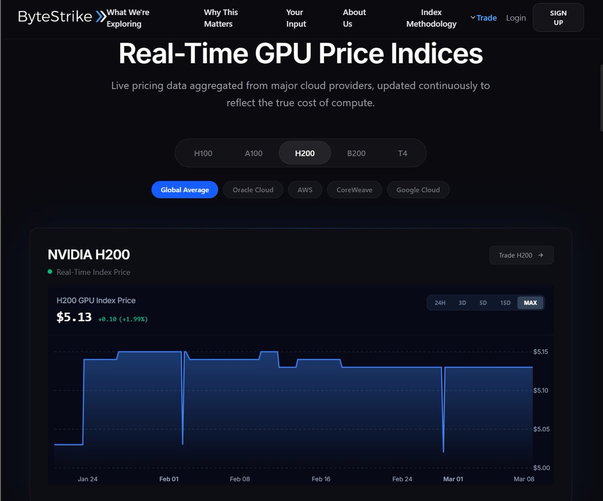 byte_strike's tweet photo. The Problem: GPU Pricing is Chaos

$AMZN, $MSFT, $GOOGL, $META, $NVDA operators face the same nightmare:

• H100 rentals swing $3.78/hr → $3.10/hr (18% drop)

• H200: $5.13/hr avg, spiking to $5.50+

• B200: $7.72/hr and climbing

• A100 legacy: $1.69/hr

• T4: $0.39/hr

No transparency. No forwards. Just opaque cloud bills.

ByteStrike's Solution: Live GPU Markets

We aggregate real‑time pricing from 70+ providers (AWS, Azure, OCI, CoreWeave, Lambda, etc.) into regulated indices:

• H100 Index: $3.78/hr global weighted avg (down 1.1%)
• H200 Index: $5.13/hr (up 3%)
• B200 Blackwell Index: $7.72/hr (freshly live)
• Legacy Coverage: A100, T4

Updated continuously. Public dashboards. Institutional grade.

The Product: Hedge Your Stack

• Perpetual Futures: Go long/short compute costs w/o physical delivery
• Options: Cap downside on H200 spikes
• Forwards: Lock 6–24mo pricing for clusters

Who Benefits:

• Hyperscalers ( $AMZN, $MSFT): Stabilize P&L on inference farms
• Power Landlords ( $IREN, $NBIS): Match GW contracts to hedged GPU yield
• AI Startups: Budget compute like oil futures, not spreadsheets

Live Now: https://t.co/pRArsz8lFl

Turn GPU roulette into priced risk.
Financializing AI Compute.
$NVDA $AMZN $MSFT $GOOGL $META $IREN $NBIS
#GPUs #AIInfra #Derivatives #ByteStrike