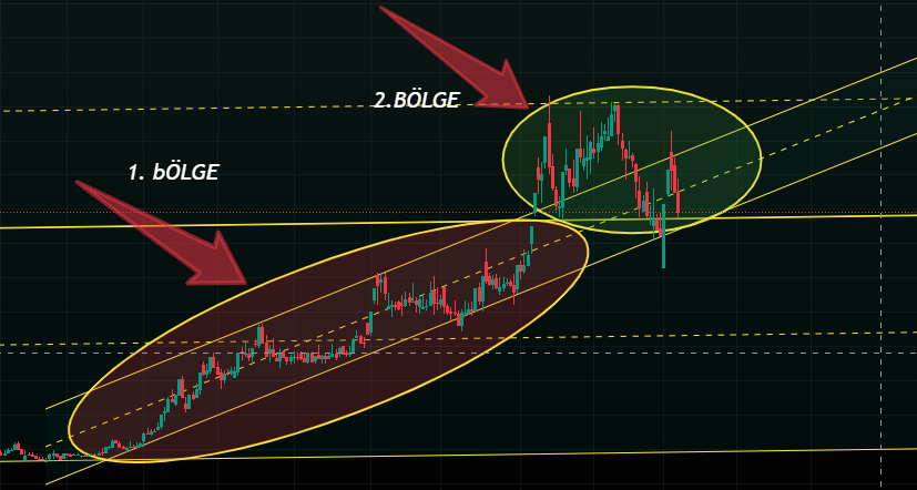 Bazen hisse soruluyor. Grafiğe bakınca tahmin etmek zorlaşmış oluyor.. 
 Grafikte 1. Bölgede iken şurası destek şurası direnç , destek çalıştıkça şuraya gider demek mümkün ..
   Ama 2. bölgede artık bunu söylemek mümkün olmuyor. 
Mumlar uzuyor , düzensizleşiyor ..
#bist100