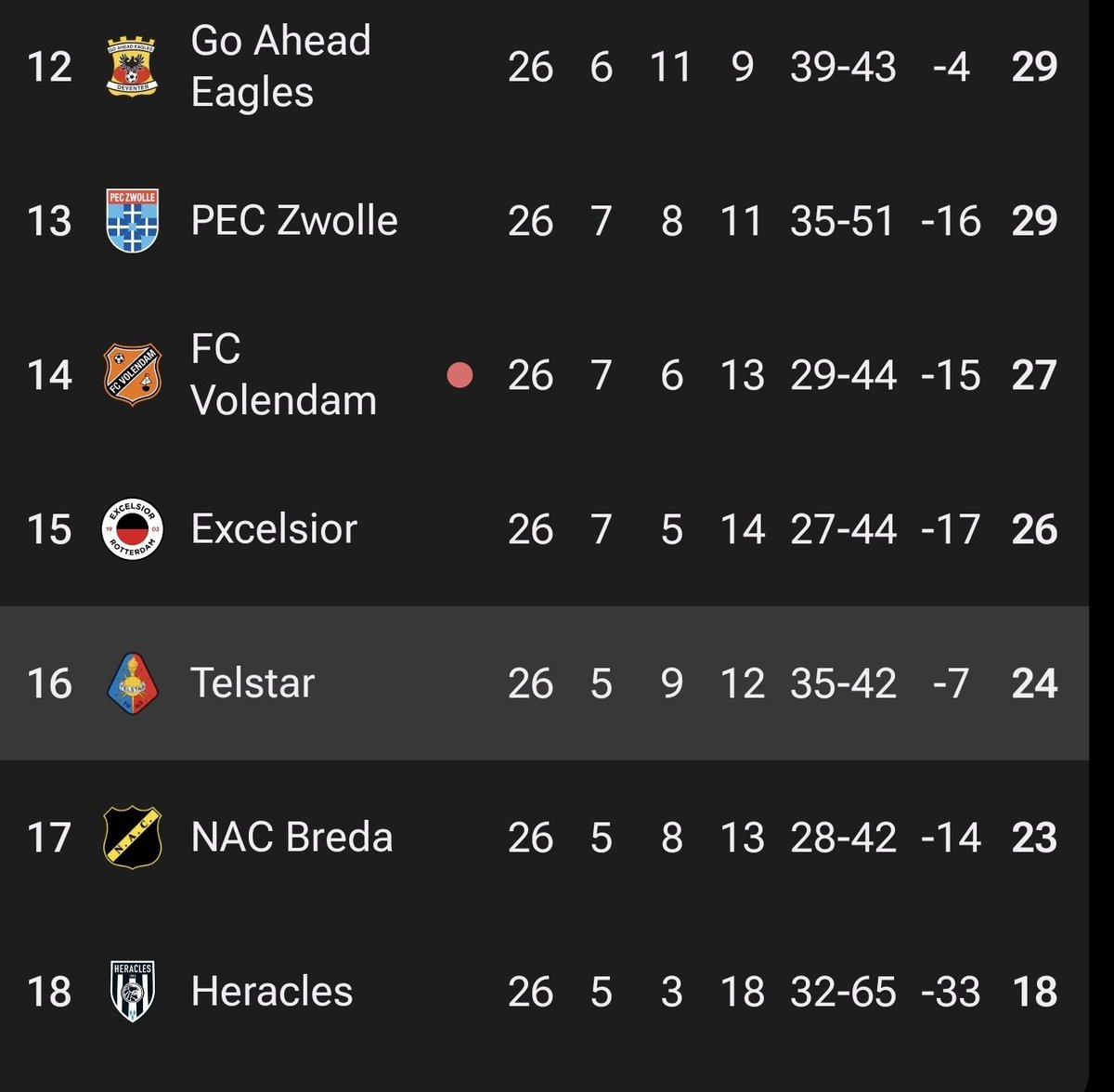 TelstarWLVZ's tweet photo. NAC Breda pakt één punt tegen Feyenoord maar blijft onder Telstar, dat met 1-4 won in Sittard. De Witte Leeuwen sluiten deze speelronde af op play-off plek 16. Volhouden! #forTEL #nacfey #heeTEL https://t.co/xcpiOY5QLX