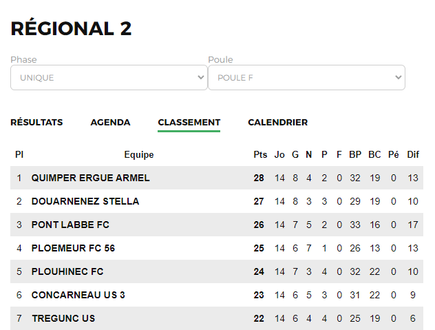 2nivergos's tweet photo. Step by step !
Il est marrant ce classement 😉
#Football #R2 #Bretagne #Finistere #Morbihan @LBFoff @ErgueArmel #Quimper #StellaMaris #Douarnenez @FCPontlabbe #PontlAbbe @FCPloemeur #Plouhinec @USConcarneau #Concarneau @ustregunc #Tregunc https://t.co/agS191Gqn5