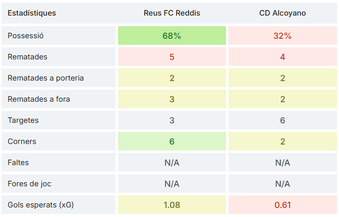 Reus Stats tweet media