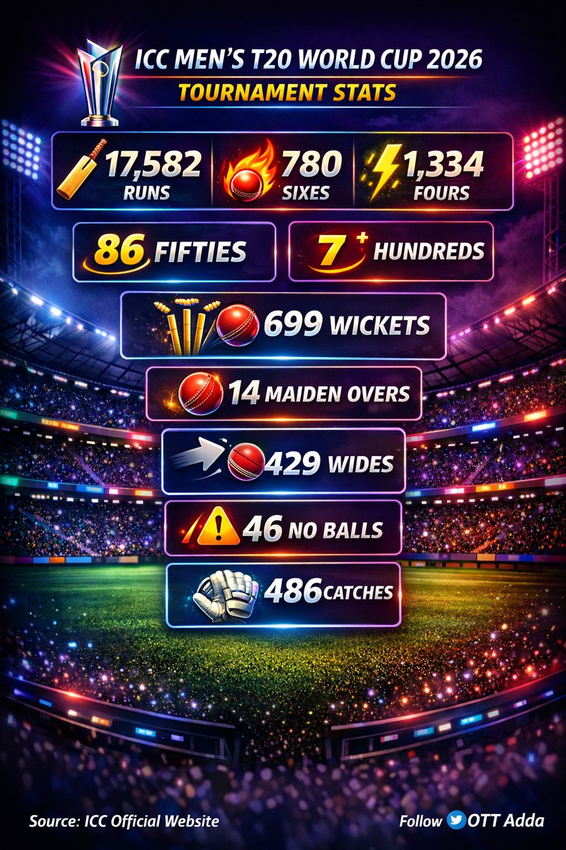 sunielpatil23's tweet photo. 🏏 T20 World Cup 2026 in numbers:
17,582 runs | 780 sixes | 1,334 fours | 699 wickets | 86 fifties | 7 hundreds 🔥
#T20WorldCup #Cricket #ICC #CricketStat #IndvsNZ #Sky #SanjuSamson #Bumrah https://t.co/LUxUMJgbXU