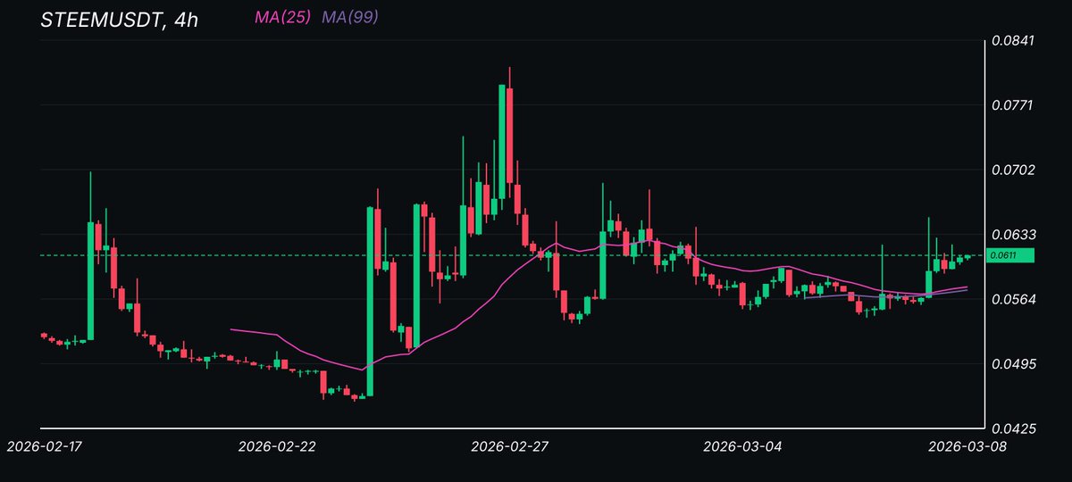 AstuteTradingCo's tweet image. #STEEMUSDT 9% Up (Binance)

#STEEM Current Price 0.06103

24h High : 0.06513
24h Low : 0.05575

Follow trading signals -&amp;gt; (Link)
-
 #BBB26 #WWENXT    #BTC #ETH #Crypto 
TG. ⬇️

t.me/+OJ9rG5aJ1_Q5Y…