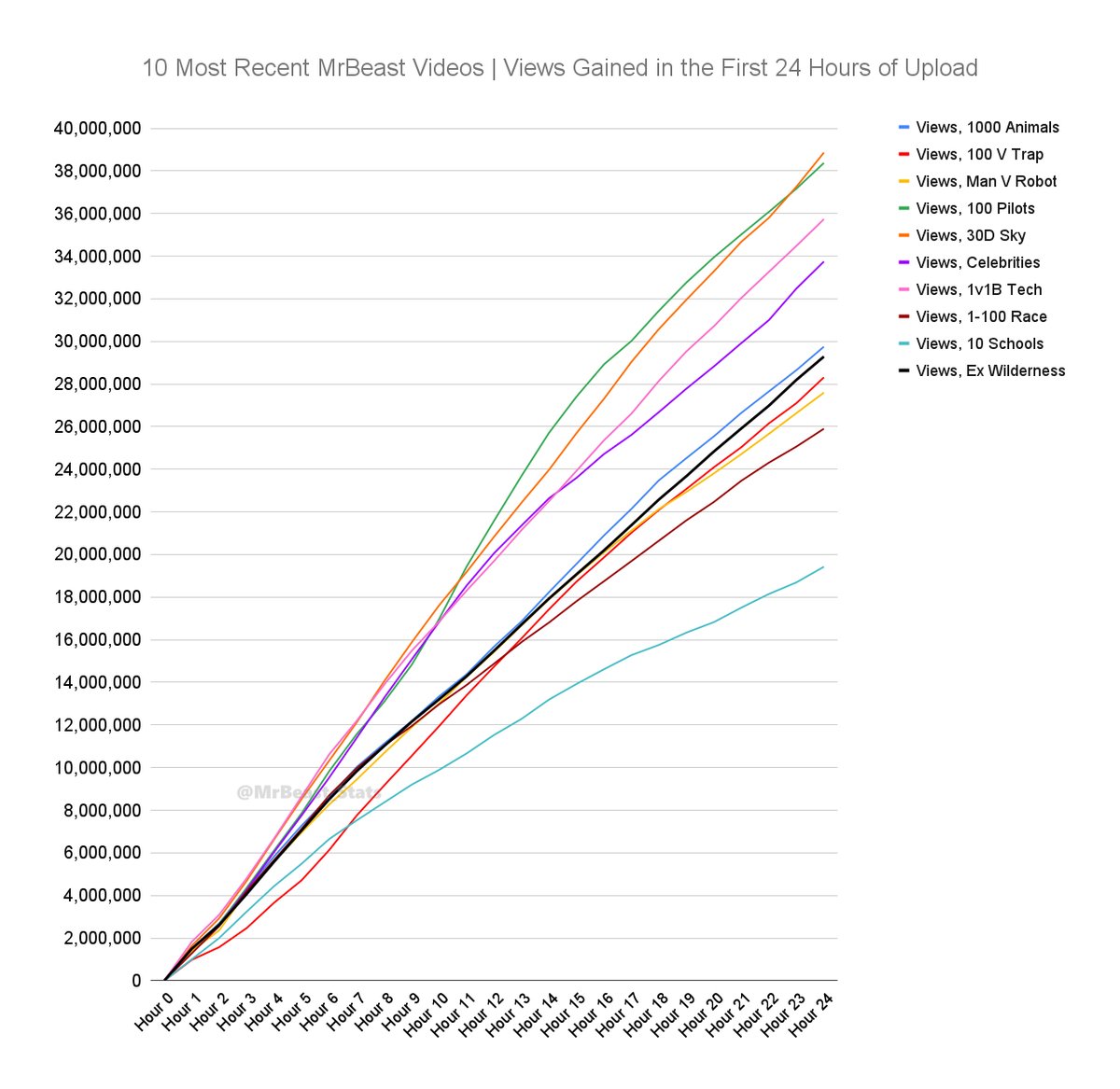 MrBeast Statistics tweet media