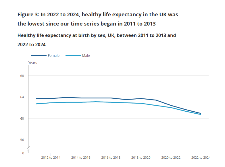 Them: Wait a minute.

Me: oh, you again.

Them: But if all this was going on, wouldn't we be able to see it in the healthy life expectancy statistics?

Me: Yes, and we do. 👇