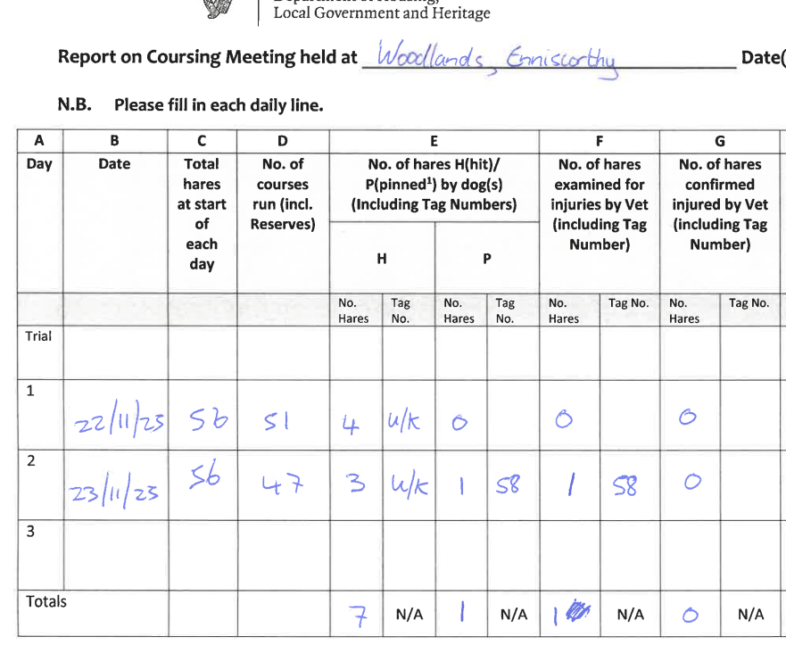 banbloodsports's tweet image. 56 hares were netted from the countryside and used as live bait for dogs to chase at #Enniscorthy #Wexford coursing meeting on 22nd/23rd November 2025. 7 hares were hit by dogs and 1 hare was pinned to the ground and examined for injuries. #Ireland #BanHareCoursing