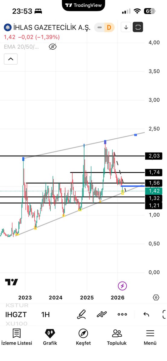 #IHGZT grafikte textbook yükselen trend.
1.32 tam trend desteği.

Buradan tepki gelirse:
1.56 → 1.74 → 2.03 kapıları açık.

Sıkışma bitmek üzere.
Trend çalışırsa burada ciddi hareket var. 🚀📈