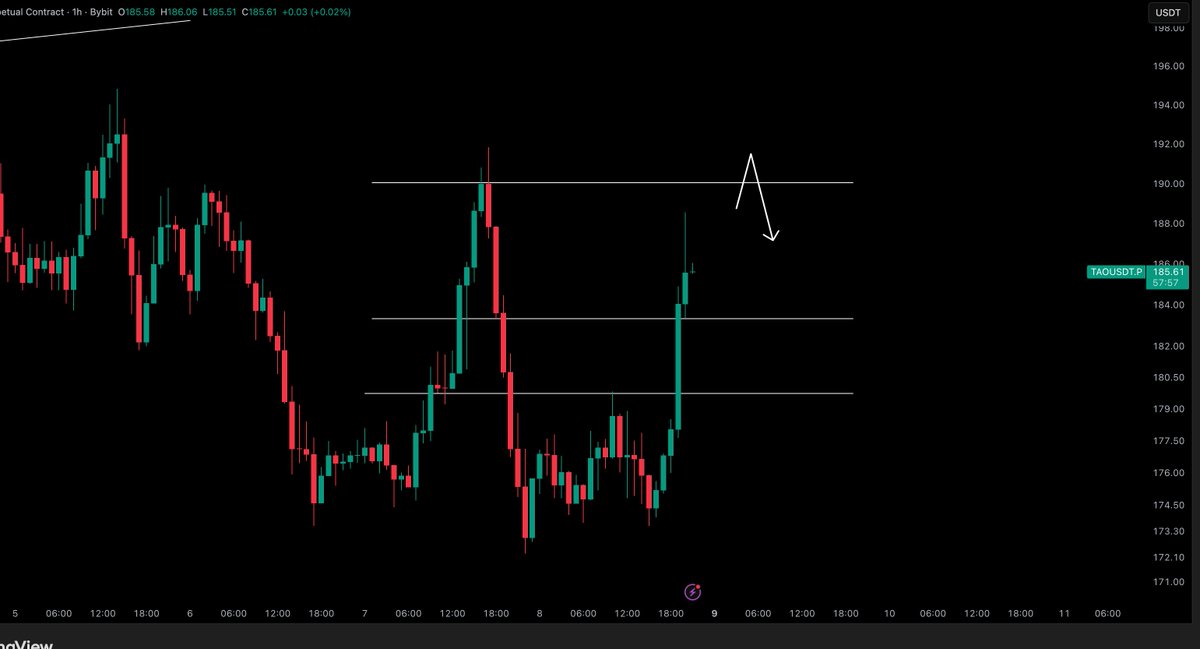 $TAO / $USD - Update 

Played this well tonight, but give us that double top please to finish this off.