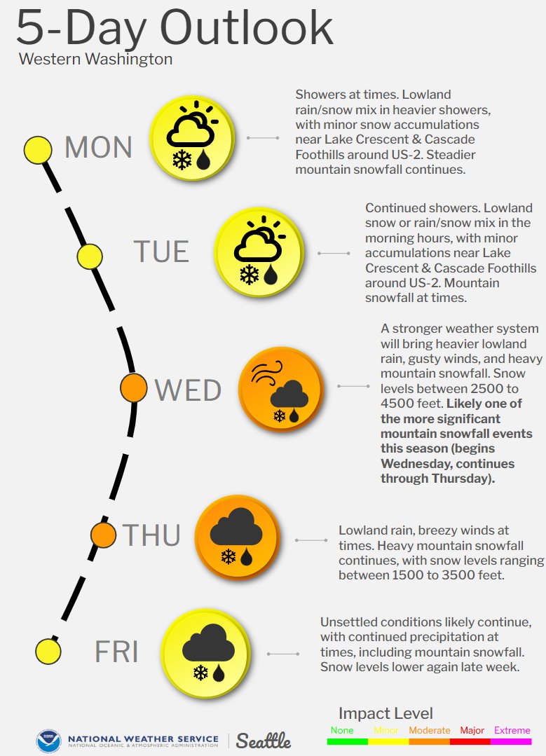 NWS Seattle tweet media