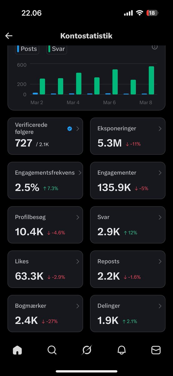 End of week stats

Everything down, which was expected as im competing vs two 1million+ impression replys.

First X payout in 5 days, i’m very interested to see how that goes🤔