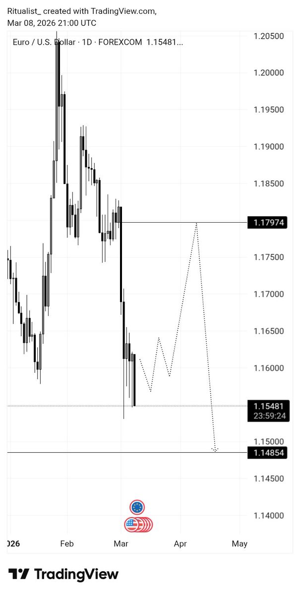 Ritualist_1's tweet photo. ππLet's see what EUR will do this week
#Swingmoves #FXNG https://t.co/8KvsJuFIIQ