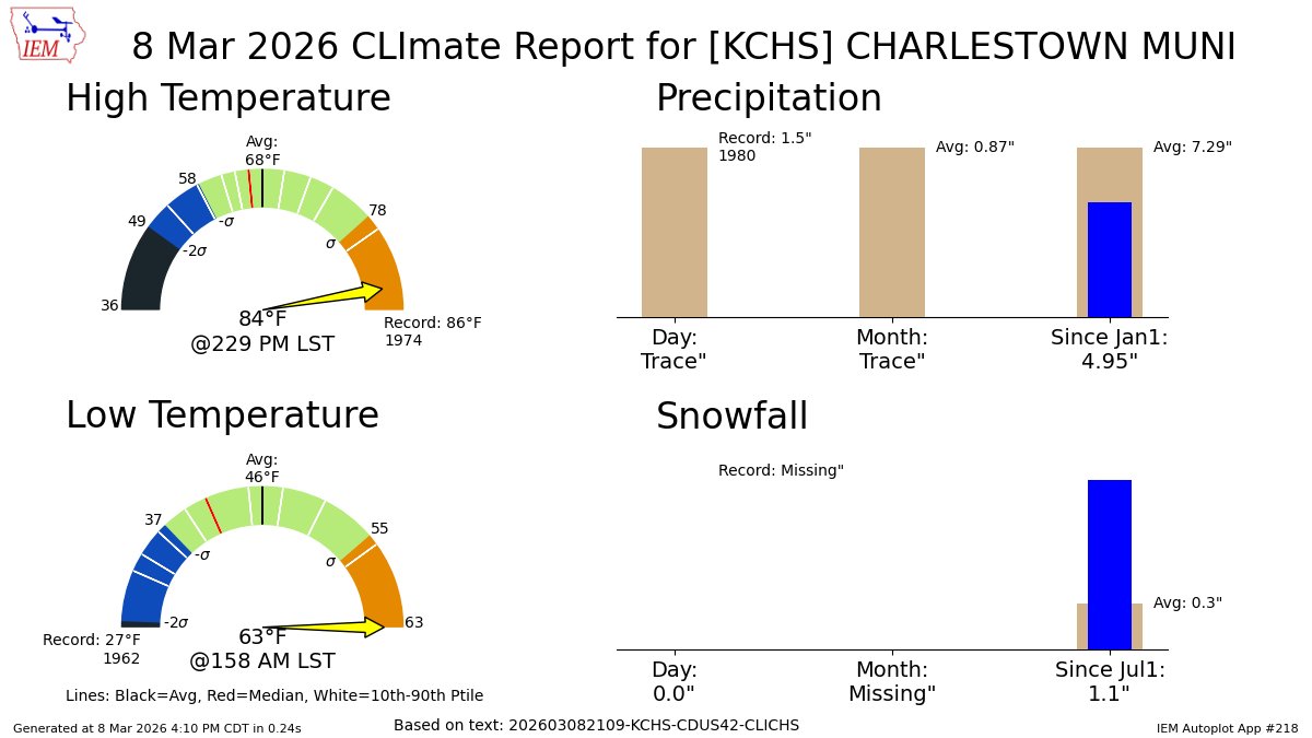 chswx's tweet photo. NORTH CHARLESTON SC Mar 8 Climate: High: 84 Low: 63 Precip: Trace Snow: 0.0" https://t.co/Kux4aKrQU9 https://t.co/opDgg1PR8K