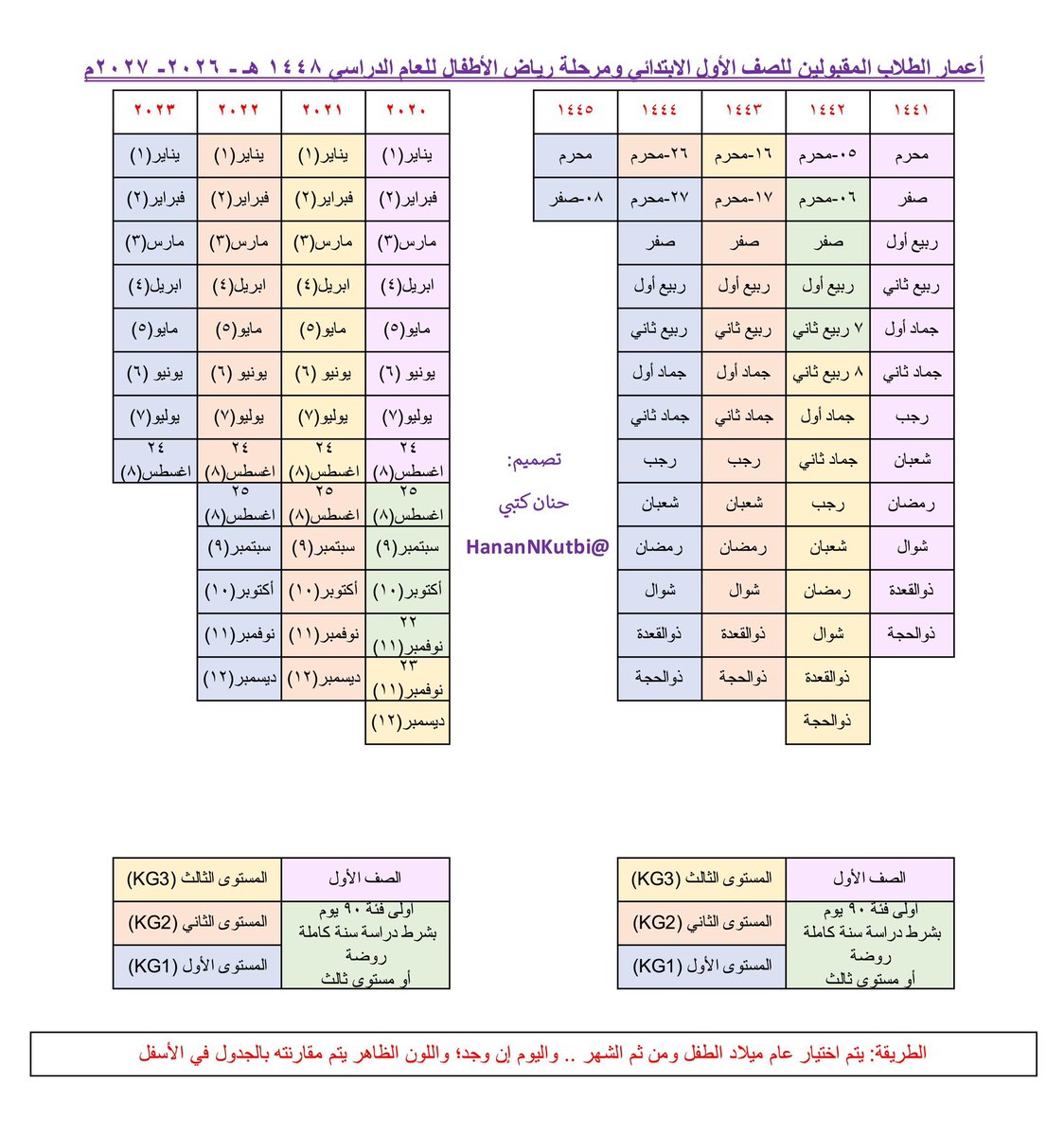 HananNKutbi's tweet photo. 🖌️ أعمار الطلاب المقبولين للصف الأول الابتدائي ومرحلة رياض الأطفال للعام الدراسي ١٤٤٨ هـ - ٢٠٢٦- ٢٠٢٧م

إعداد/ @HananNKutbi https://t.co/ador4i5V5a