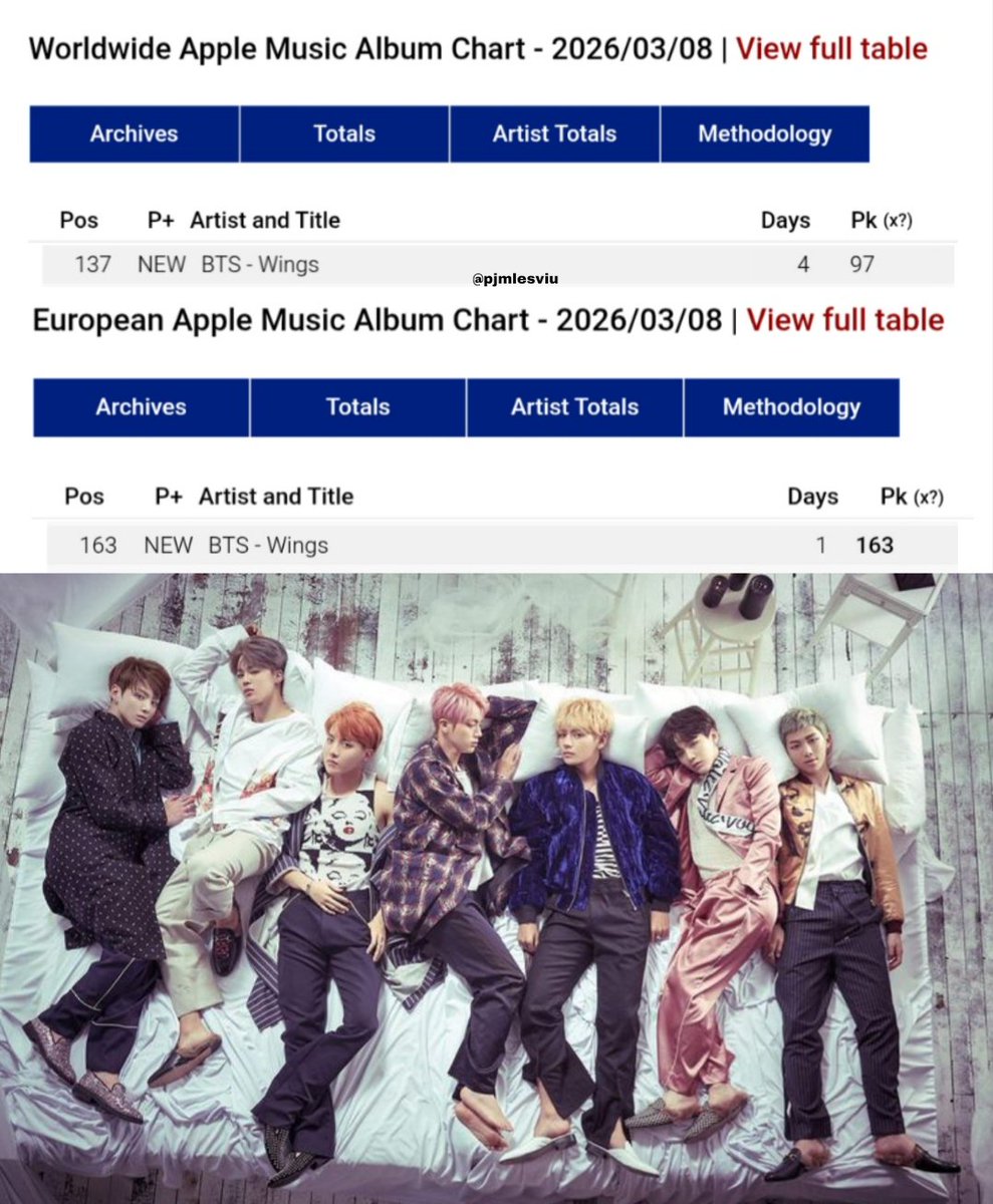 OFICIALMENTE, "WINGS" obtiene ingresos en AMBAS listas de Worldwide &amp; European Apple Music Album Chart, LOS RESULTADOS SIGUEN SIENDO GRANDIOSOS 😭🔥

CONGRATULATIONS BTS
JOURNEY TO ARIRANG
#WINGS_No137_WWAppleMusicAlbum
#WINGS_No163_EuropeanAppleMusicAlbum
#JourneyToArirang