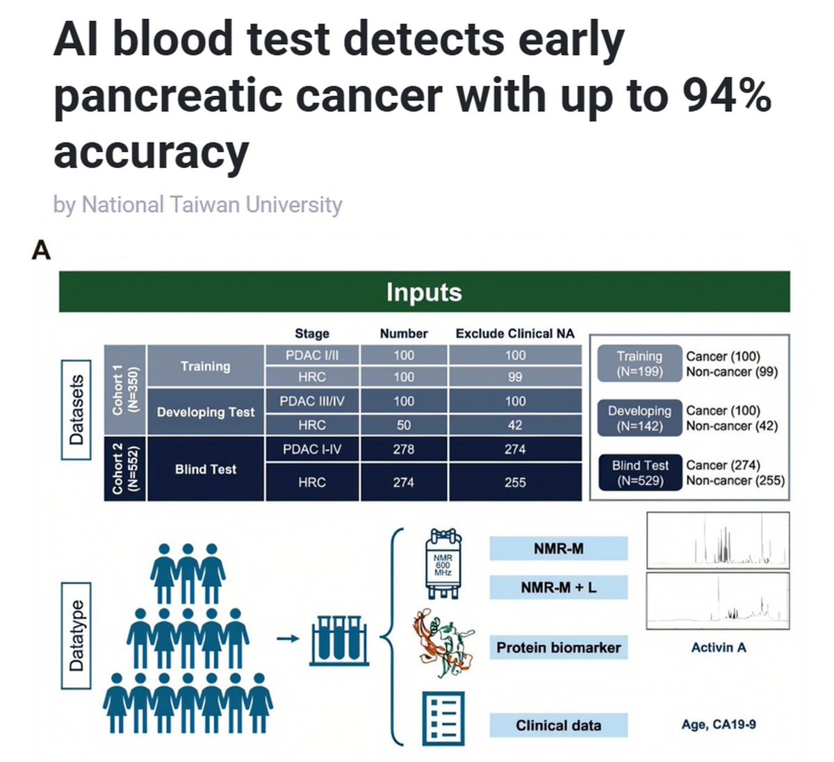 Vaccinologist's tweet image. 🇹🇼 Impressive work from NTU Hospital + @AcadSinica. Using #AI #ArtificialInteligence + NMR #metabolomics to detect #pancreaticcancer from a simple blood sample - with up to 94% accuracy - shows real promise for earlier diagnosis where it matters most. linkedin.com/posts/drmelvin…