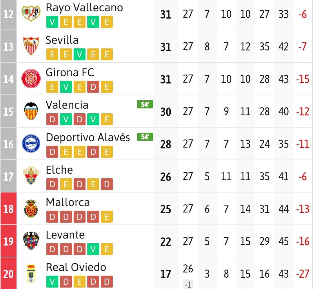 Al igual que hay una ayuda al descenso a #LaLigaHypermotion debería haber una ayuda al ascenso a #Laliga.

No puede ser que cada año, descienda 2 o 3 equipos que ascendieron el año anterior. Es casi una liga cerrada al final.