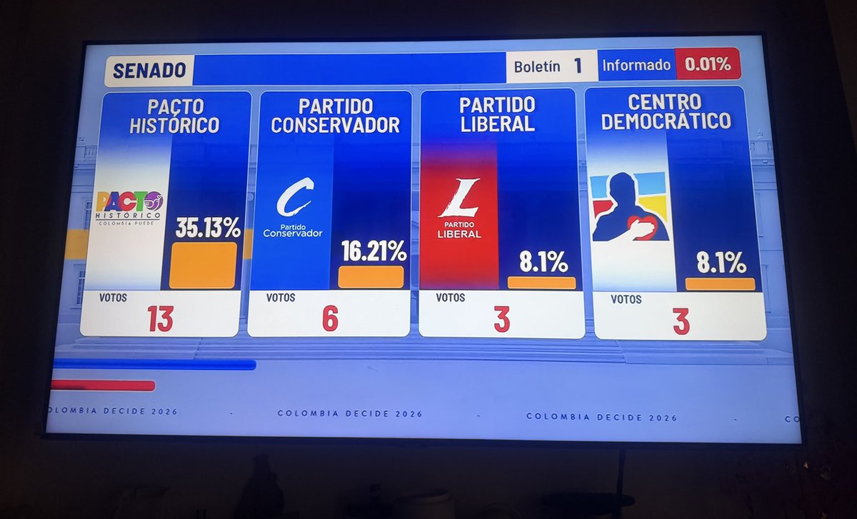 ElizbethCristi7's tweet photo. Primer boletín 

Hpta solo pacto en esta monda https://t.co/o19AkeZ7jw