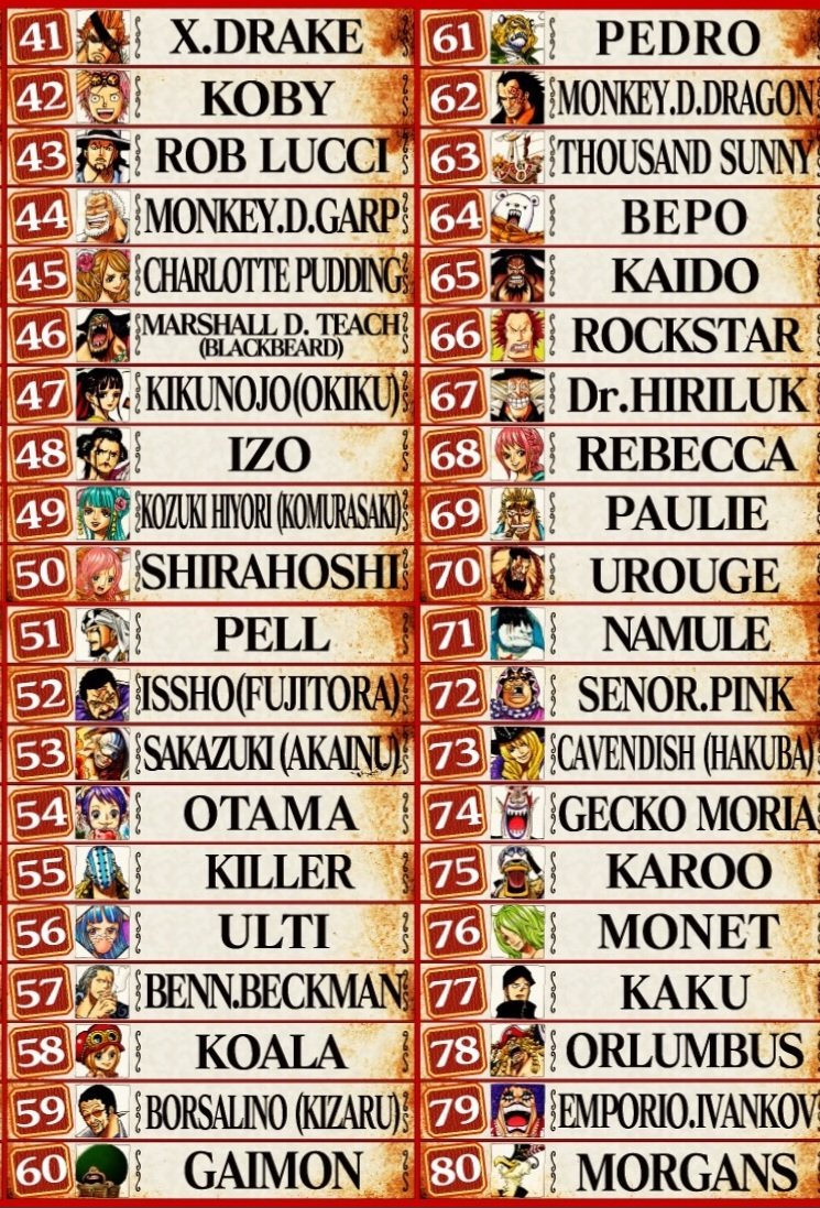IzguaT's tweet photo. Akainu was literally near Top 50 during the Onigashima raid in 2021 while Kaido, the main antagonist, wasn’t top 60 😭😭

Now imagine if he was relevant during a popularity poll 🌋

#ONEPIECE https://t.co/nhEgUasGxH