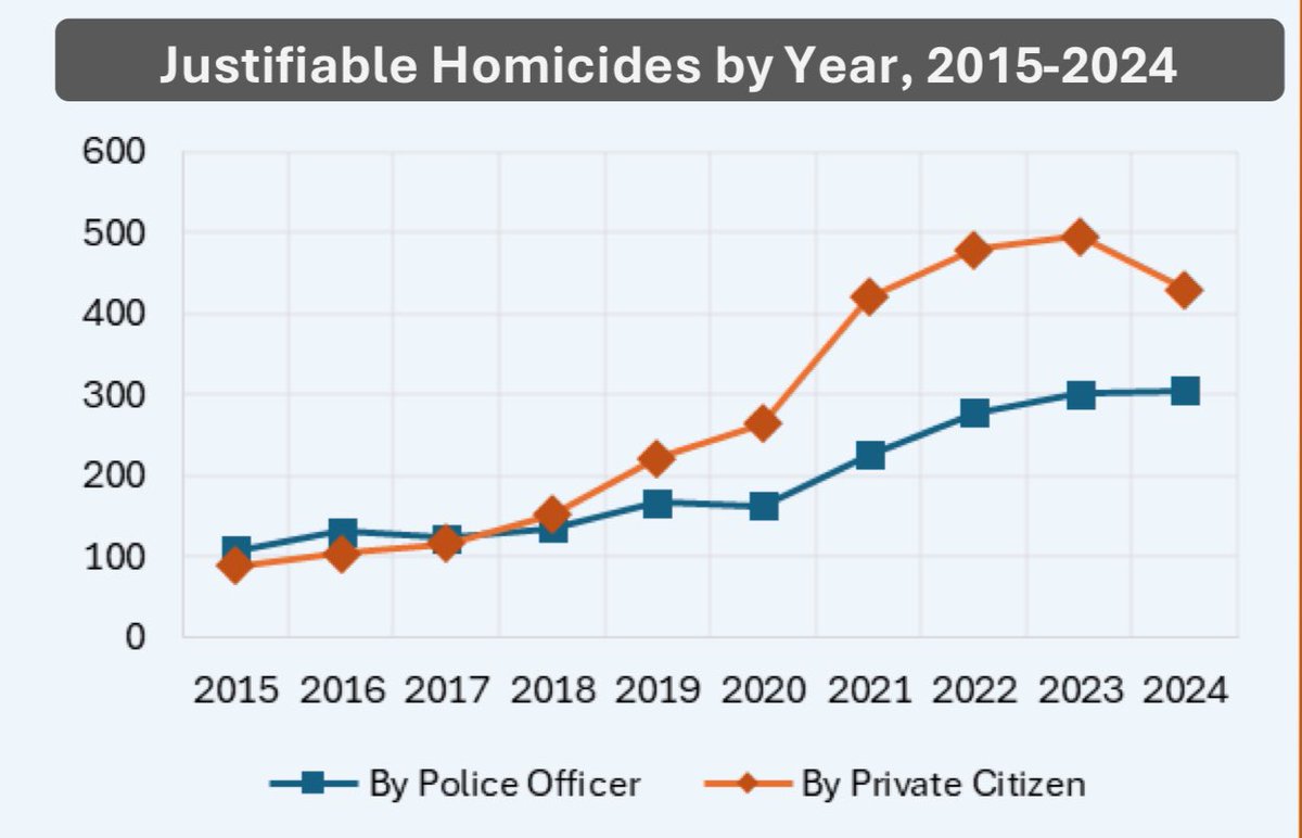 The latest “official” statistics published by the U.S. government (cde.ucr.cjis.gov/LATEST/resourc…) claim that police officers killed ~300 Americans in 2024 when the names of more than 1,200 Americans killed by police officers in 2024 are publicly documented at mappingpoliceviolence.us.