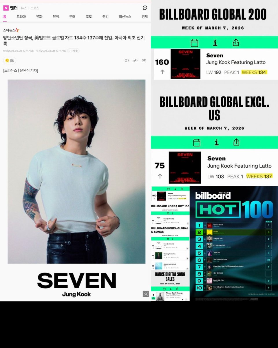 jk97_ace's tweet photo. According to Naver Entertainment (K‑media):
Jungkook’s “Seven” breaks records! 🌏
134 weeks on Billboard Global 200 & 137 weeks on Global Ex‑US!
ARMY, keep streaming & celebrating our legend!
#Jungkook #Seven #ARMY #Seven3B https://t.co/Bj6UtFJmkq