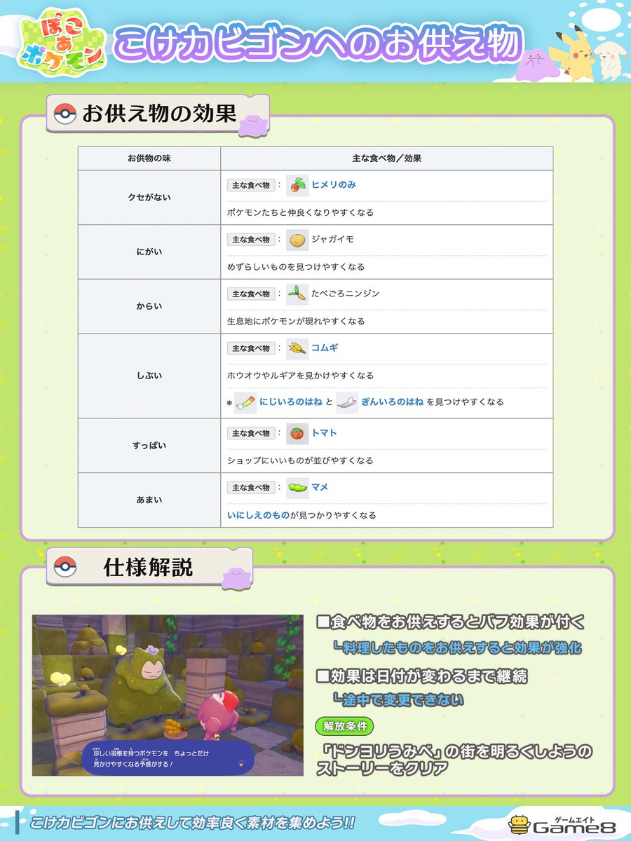 pokemon_game8's tweet photo. ＼こけカビゴンへのお供え物について解説／
お供えした物に応じてバフ効果を得られる💪

■仕様
・こけカビゴンに食べ物をお供えすると、バフ効果が付く
└料理したものやレアな食べ物を渡すと効果が強化
・効果は日付が変わるまで継続
└途中で変更はできない

#ぽこあポケモン https://t.co/sjk9GA8idr