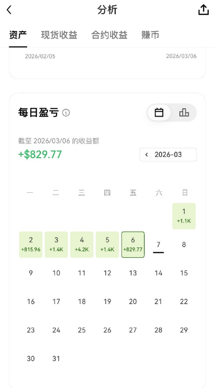 1200U，四个月做到3.6万U，翻了30倍。
很多人说本金少吃不到肉，其实能，只是你可能看不上那种“慢”和“笨”。
我亲自带过一个粉丝，起步只有1200U。他不碰合约、不赌百倍，像执行程序一样，死死咬住三件事：

第一，分仓保命。
1200U分成三份，每份400U，各司其职：
一份做短线，赚3%就走；
