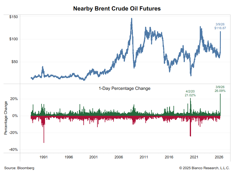 If the current prices hold until the close (Monday afternoon), today will be the biggest one-day rise in the history of crude oil futures trading (which began in the 1980s).

(An argument could be made the Arab oil embargo of the 1970s produced larger one-day rises, but there was