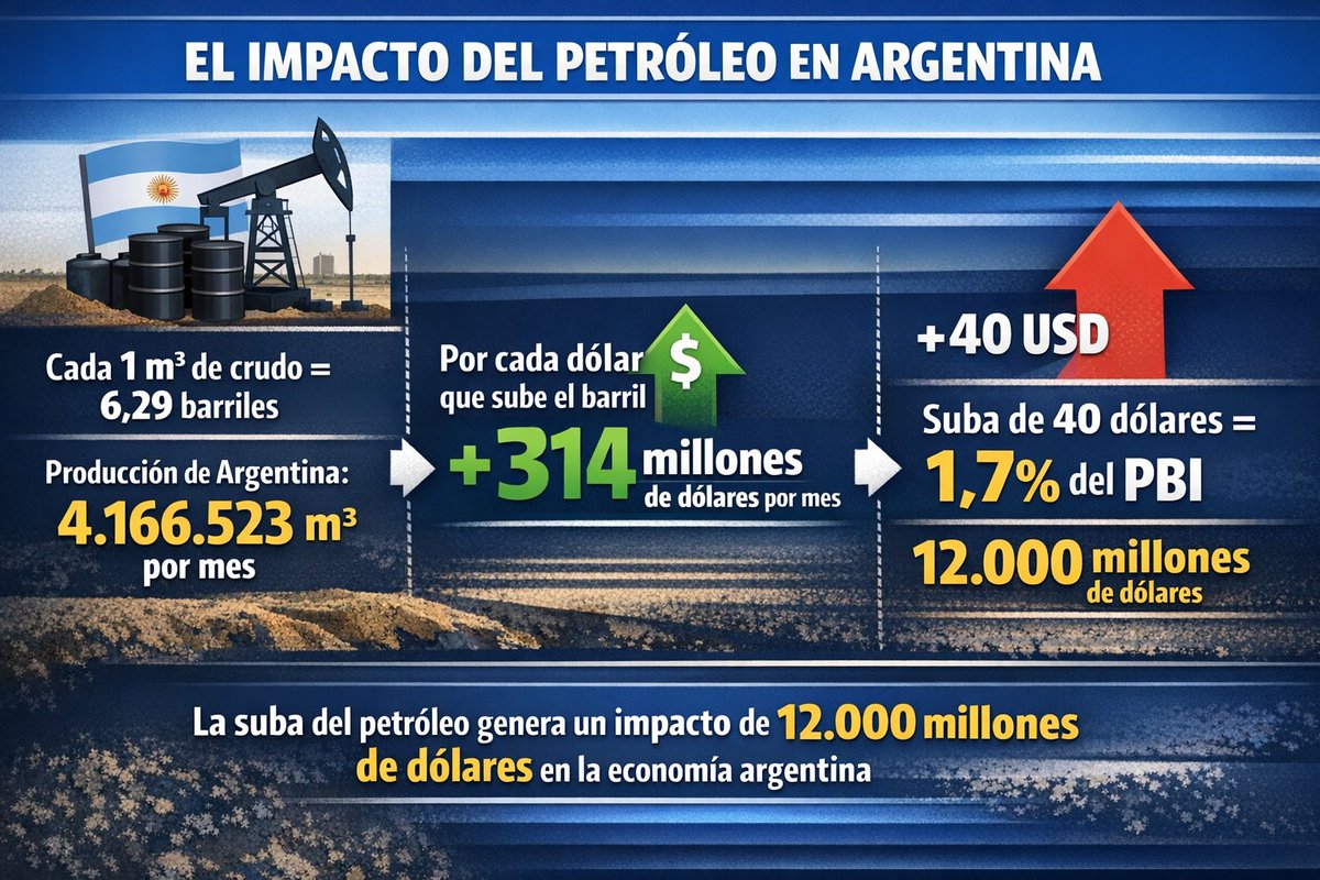 Argentina es para arriba aunque la casta no quiera. Que barato esta el peso.