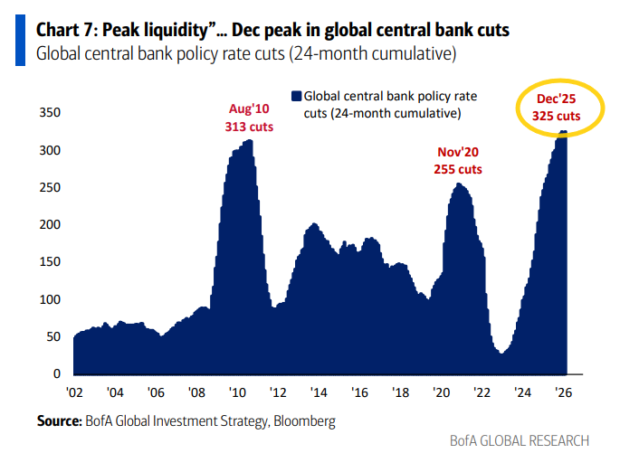 BoA's Hartnett: 

On Corrections: corrections caused by exogenous shocks at time of excess bullishness typically end once: 
1) the “oversold” trough (software, MAGS, private credit, bank loans, bitcoin), 
2) the “overbought” sold (gold, semis, metals, EM, Europe, banks – see