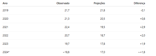 pfnery's tweet photo. Fantástico: os caras que estimaram a evolução dos assassinatos a partir de 2011 cravaram os números dos últimos anos! https://t.co/WlSPYyub31
