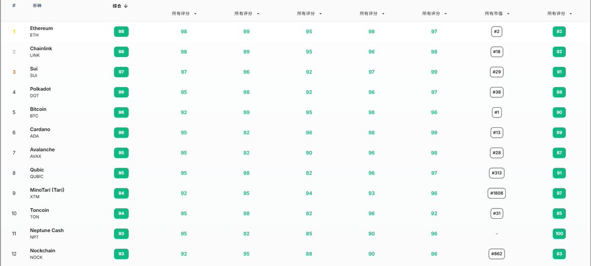 熊市真金在这里！Web3Tech AI排名前排低估值+猛开发的潜力宝石： 
$QUBIC （AI算力95分黑马） 
$XTM （Tari基础设施94分） 
$NPT （Neptune Cash隐私zk-STARKs93分） 
$NOCK （zkPoW未来计算93分）
这些在筑基，不是炒作！2026年爆发指日可待🚀💎 #CryptoGems #Web3