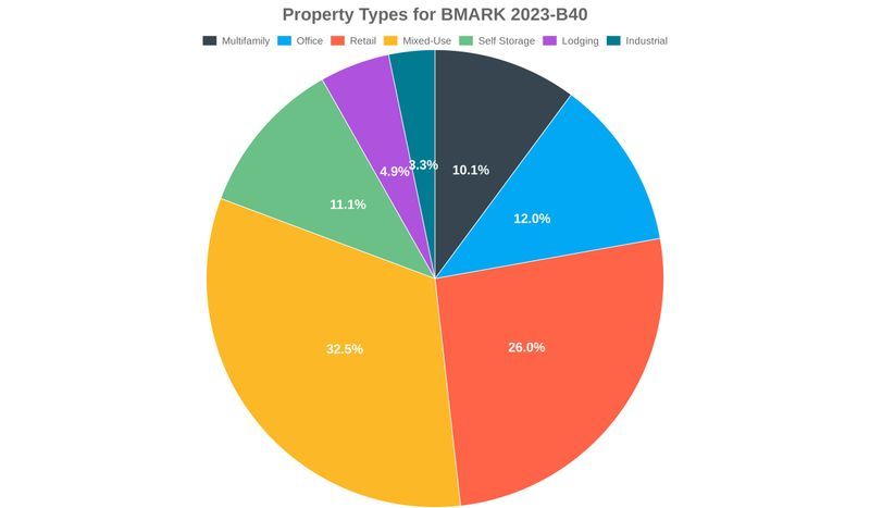 dealcharts's tweet image. 🏢📊 BMARK 2023-B40 property type mix. Analyze sector allocation, diversification, and concentration risk to understand how collateral composition may affect deal performance.
buff.ly/IY4tSAy

🌐 CmdRvl.com
#CMBS #PropertyTypes #StructuredFinance