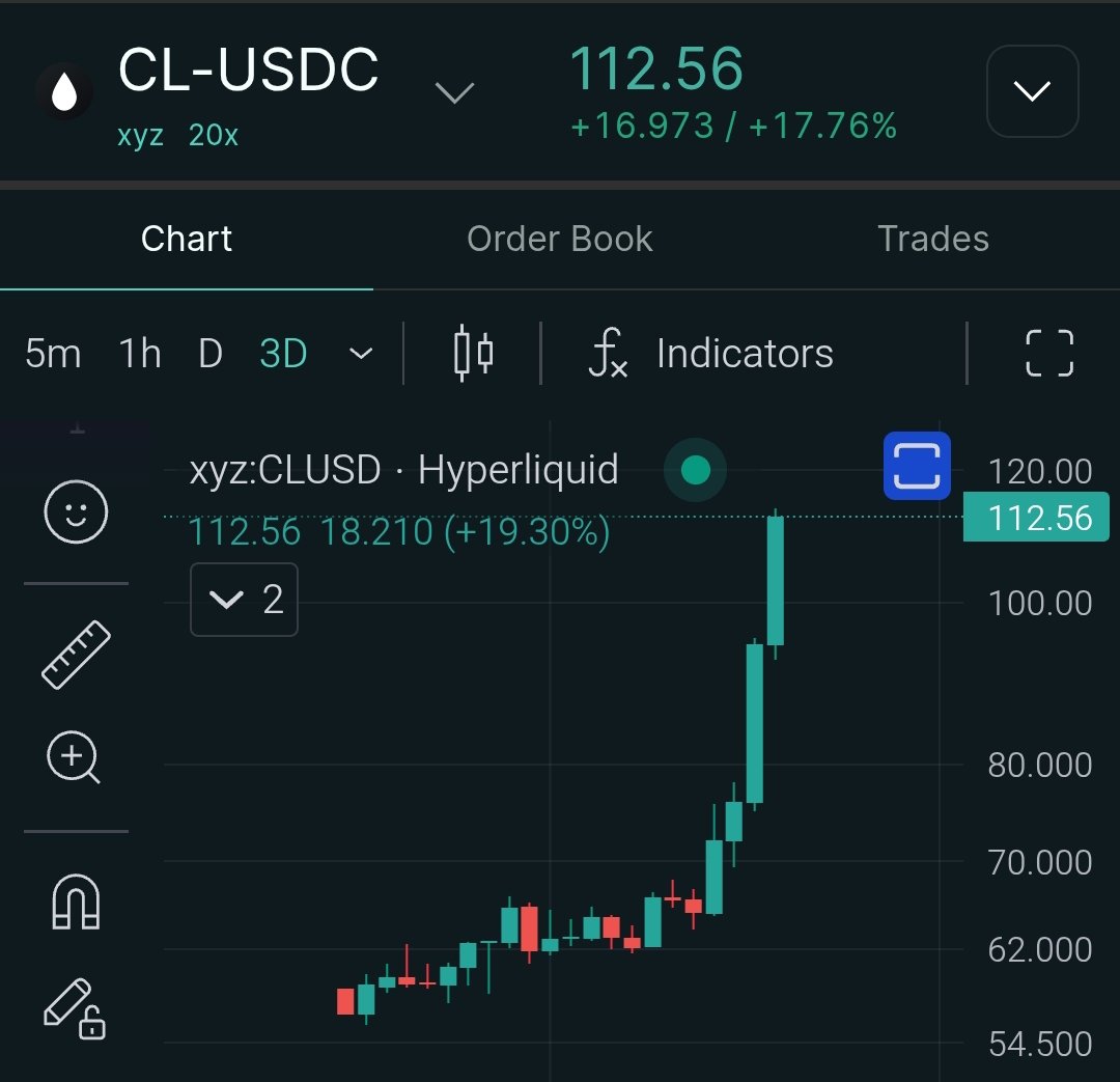 Oil on Hyperliquid just exploded +17%. And this is where it gets ...
