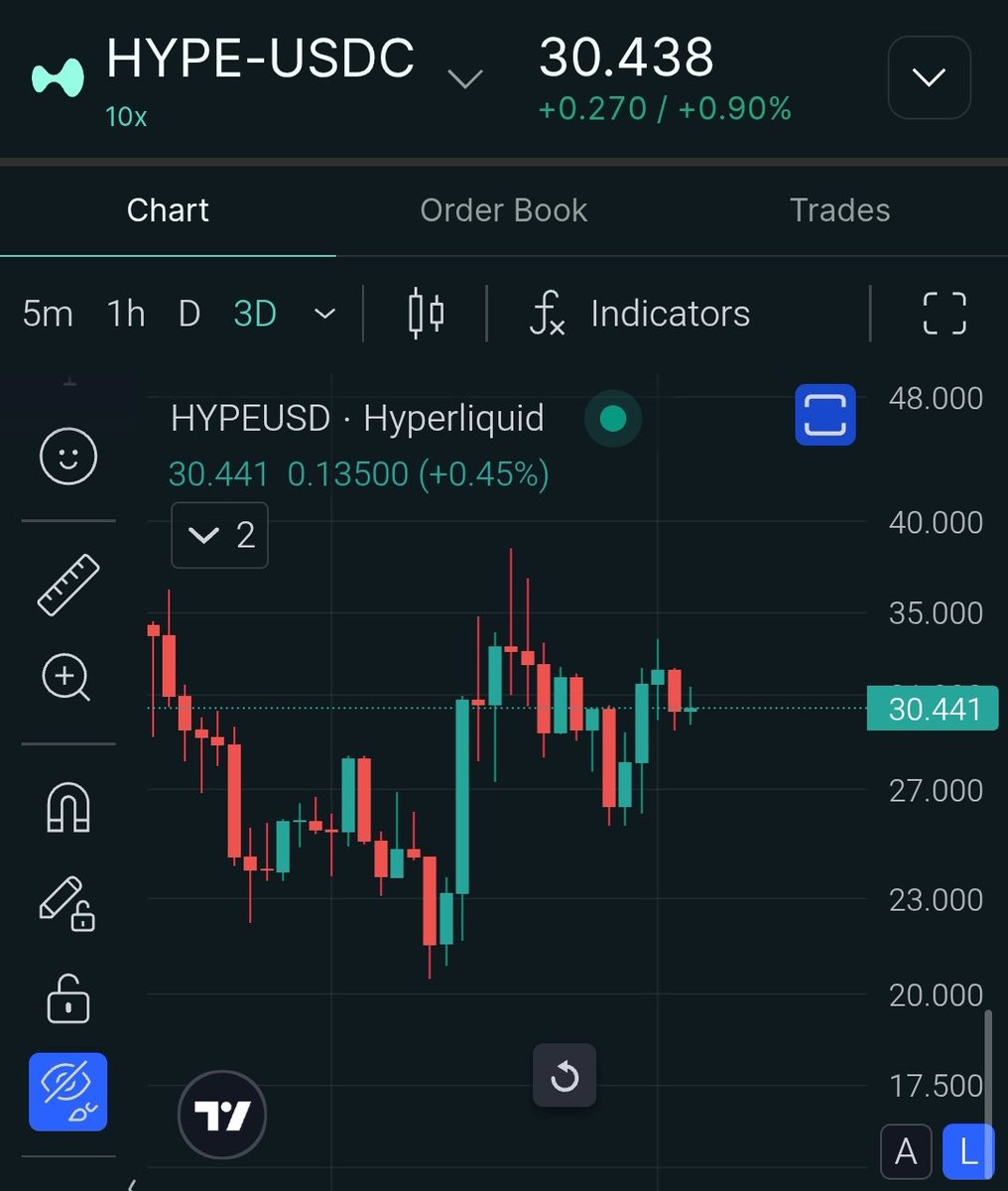Oil on Hyperliquid just exploded +17%. And this is where it gets ...