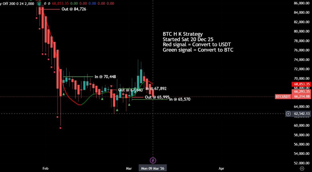 Still seeing sideways drift on BTC which we are holding at the moment

Got back in 7 days ago @ 65,570 (validated by my posts on here)

Still up, no signals to do anything but hold at the moment

DM me if you would like to know more about how this works
