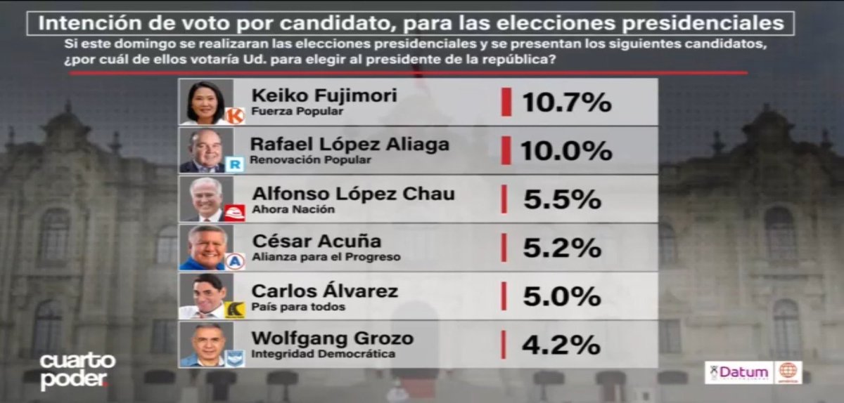 La MAFIA CAVIAR se juega sus últimas cartas, bajan a PORKY esto NO es real, los caviares apuestan por el comunista López Chau, y la inflan a Keiko para q compita con los comunistas, saben q a Keiko le ganan todos NO se dejen sorprender, voten por Rafael López Aliaga presidente !!
