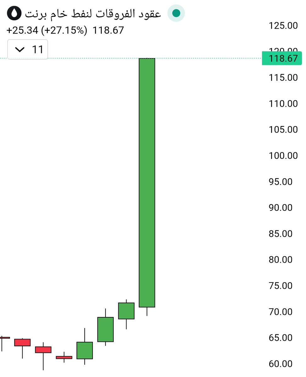 شو عم يصير !!🤯🤯🤯🤯🤯
النفط ينفجر 🔥🔥🔥🔥🔥🔥🔥🔥🔥
صعد أكثر من 70% خلال 7 أيام فقط 😱🌋
من كم ساعة كان بـ 90$ والحين صار 118.7$
#النفط #Oil #Brent #التداول #الطاقة