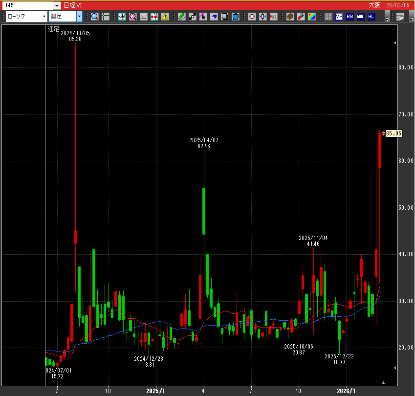 日経VI 66 （日本版VIX 恐怖指数）🚨シートベルトを着用

2025年4月 トランプ関税ショック以来を超え、
2024年8月 令和のブラックマンデー以来の高水準