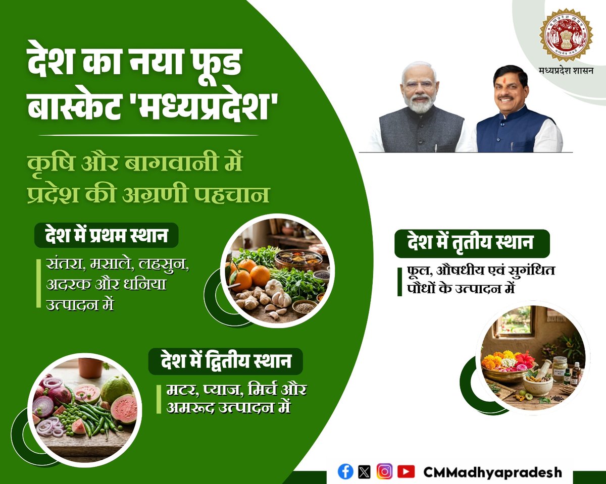 कृषि समृद्धि की नई पहचान

 देश का नया फूड बास्केट "मध्यप्रदेश"

<a href="/DrMohanYadav51/">Dr Mohan Yadav</a> <a href="/horticulturemp/">Department of Horticulture, Govt of MP</a>  #MadhyaPradesh
