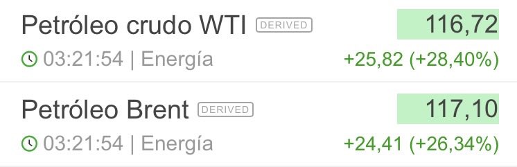 🔺PETRÓLEO .. A ESTA HORA :
+28 % a 116 dólares el barril..