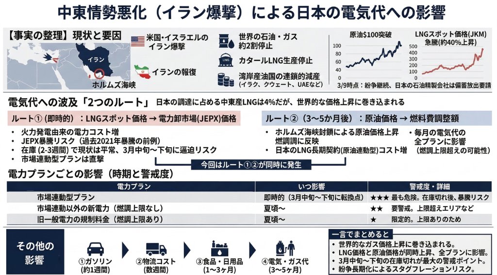 cracierge_'s tweet photo. 【イラン情勢→電気代への影響、超ざっくりまとめ】
LNGスポット価格40％急騰、原油100ドル突破・・
ホルムズ海峡事実上封鎖でエネルギー価格が高騰必至の情勢です。
電力市場はまだ平常ですが、LNG在庫が尽きる3月中旬以降の急変リスクに要注意⚠
電気代への影響を最新データで解説します↓

1/9 https://t.co/W7zSnyeEZj
