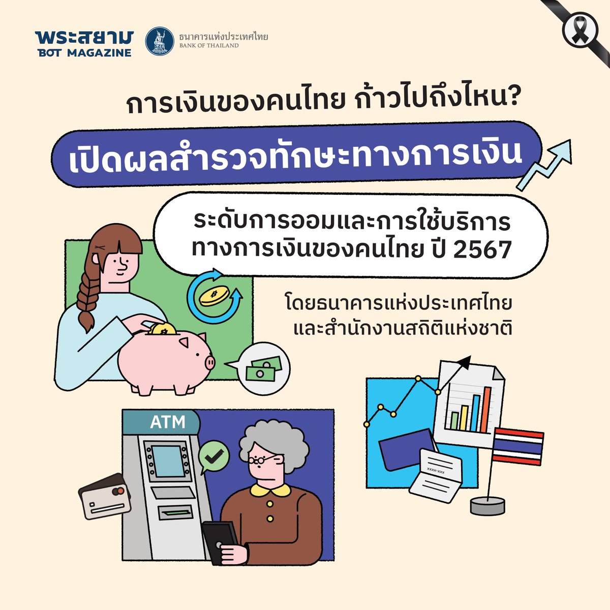 bankofthailand's tweet photo. ทุก ๆ 2 ปี ธปท. และสำนักงานสถิติแห่งชาติ จะทำการสำรวจติดตามระดับทักษะทางการเงิน (financial literacy) และการเข้าถึงบริการทางการเงิน (financial inclusion) ของคนไทย เพื่อติดตามพัฒนาการของนโยบายด้านการส่งเสริมทักษะทางการเงินและการเข้าถึงบริการทางการเงิน รวมถึงปัญหาและอุปสรรคต่าง ๆ ที่ยังพบในการใช้บริการ เพื่อนำข้อมูลดังกล่าวไปใช้ประกอบการจัดทำนโยบายที่เกี่ยวข้องต่อไป✨
.
ในการสำรวจครั้งที่ 9 ปี 2567 📊 นี้ได้สำรวจข้อมูลจากกลุ่มตัวอย่าง 12,558 คน ที่มีอายุ 15 ปีขึ้นไปจากทั่วประเทศ พบว่า…
.
🔹ภาพรวมระดับทักษะทางการเงิน (financial literacy) ปี 2567 ของคนไทยดีขึ้นอย่างต่อเนื่อง อยู่ที่ 72.6% เพิ่มขึ้นจากปี 2565 (71.4%) และสูงกว่าค่าเฉลี่ยของ OECD (60.4%) ที่สำรวจกว่า 40 ประเทศ
.
🔹สัดส่วนการเก็บออมของคนไทยเพิ่มขึ้นเป็น 91.5% จากปี 2565 อยู่ที่ 87.5% ซึ่งแสดงให้เห็นว่าคนไทยเห็นความสำคัญของการออมมากขึ้น และมีแนวโน้มออมเงินเผื่อฉุกเฉินเพิ่มขึ้นเล็กน้อย โดย 77.6% มีเงินออมเผื่อฉุกเฉิน และมีเพียง 23.7% เท่านั้นที่มีเงินออมเผื่อฉุกเฉินอยู่ได้ 6 เดือนขึ้นไป
.
ในด้านการเข้าถึงและใช้บริการพื้นฐานทางการเงินในระบบ คนไทย 98.1% เข้าถึงและใช้บริการพื้นฐานทางการเงินในระบบเพิ่มขึ้นจากปี 2565 ซึ่งอยู่ที่ 96.4% 📈
.
สามารถอ่านผลสำรวจในมิติอื่น ๆ เพิ่มเติมได้ที่นี่ครับ📝
https://t.co/bRT9dkT184
.
#แบงก์ชาติ #BOTMAGAZINE #ทักษะทางการเงิน #บริการทางการเงิน