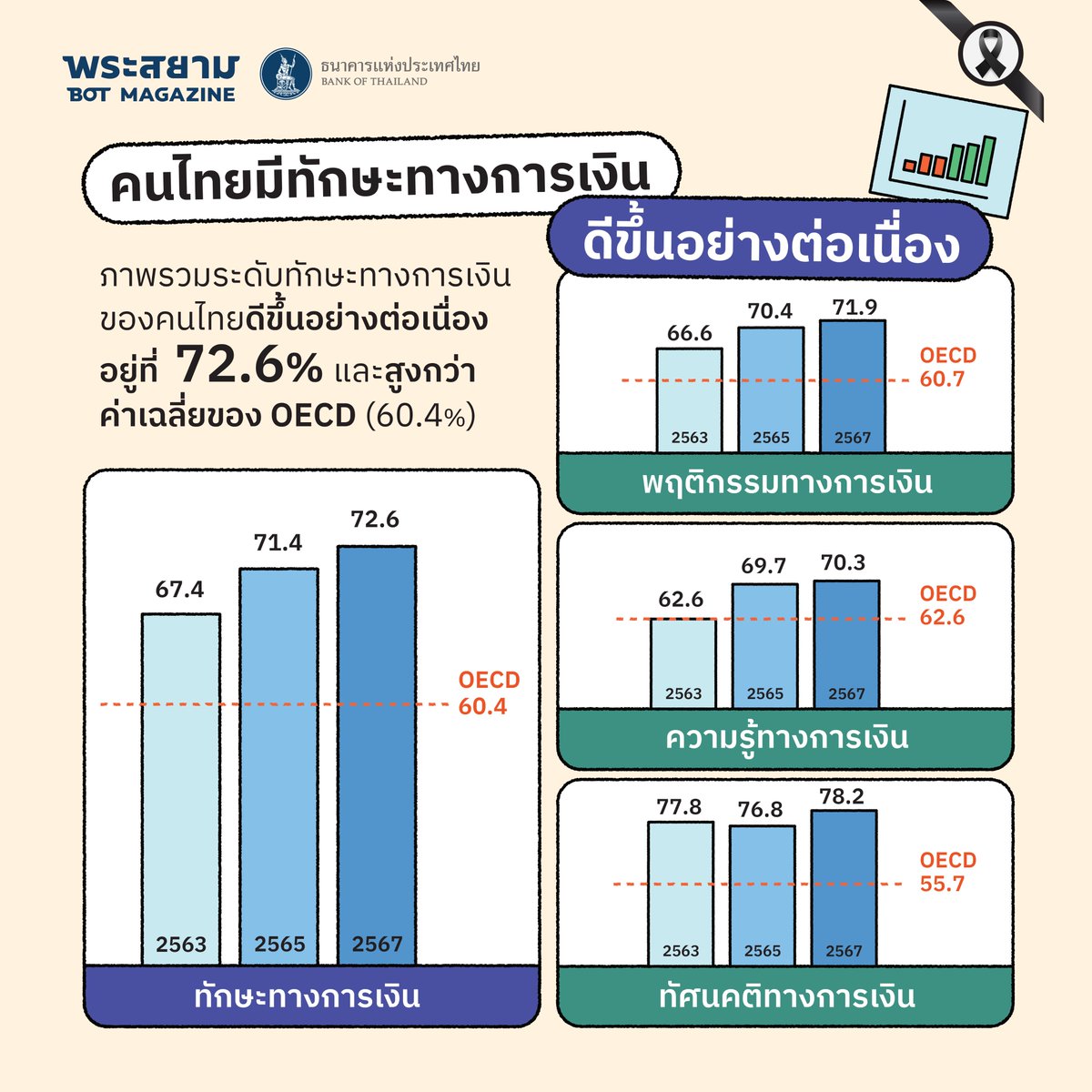 bankofthailand's tweet photo. ทุก ๆ 2 ปี ธปท. และสำนักงานสถิติแห่งชาติ จะทำการสำรวจติดตามระดับทักษะทางการเงิน (financial literacy) และการเข้าถึงบริการทางการเงิน (financial inclusion) ของคนไทย เพื่อติดตามพัฒนาการของนโยบายด้านการส่งเสริมทักษะทางการเงินและการเข้าถึงบริการทางการเงิน รวมถึงปัญหาและอุปสรรคต่าง ๆ ที่ยังพบในการใช้บริการ เพื่อนำข้อมูลดังกล่าวไปใช้ประกอบการจัดทำนโยบายที่เกี่ยวข้องต่อไป✨
.
ในการสำรวจครั้งที่ 9 ปี 2567 📊 นี้ได้สำรวจข้อมูลจากกลุ่มตัวอย่าง 12,558 คน ที่มีอายุ 15 ปีขึ้นไปจากทั่วประเทศ พบว่า…
.
🔹ภาพรวมระดับทักษะทางการเงิน (financial literacy) ปี 2567 ของคนไทยดีขึ้นอย่างต่อเนื่อง อยู่ที่ 72.6% เพิ่มขึ้นจากปี 2565 (71.4%) และสูงกว่าค่าเฉลี่ยของ OECD (60.4%) ที่สำรวจกว่า 40 ประเทศ
.
🔹สัดส่วนการเก็บออมของคนไทยเพิ่มขึ้นเป็น 91.5% จากปี 2565 อยู่ที่ 87.5% ซึ่งแสดงให้เห็นว่าคนไทยเห็นความสำคัญของการออมมากขึ้น และมีแนวโน้มออมเงินเผื่อฉุกเฉินเพิ่มขึ้นเล็กน้อย โดย 77.6% มีเงินออมเผื่อฉุกเฉิน และมีเพียง 23.7% เท่านั้นที่มีเงินออมเผื่อฉุกเฉินอยู่ได้ 6 เดือนขึ้นไป
.
ในด้านการเข้าถึงและใช้บริการพื้นฐานทางการเงินในระบบ คนไทย 98.1% เข้าถึงและใช้บริการพื้นฐานทางการเงินในระบบเพิ่มขึ้นจากปี 2565 ซึ่งอยู่ที่ 96.4% 📈
.
สามารถอ่านผลสำรวจในมิติอื่น ๆ เพิ่มเติมได้ที่นี่ครับ📝
https://t.co/bRT9dkT184
.
#แบงก์ชาติ #BOTMAGAZINE #ทักษะทางการเงิน #บริการทางการเงิน