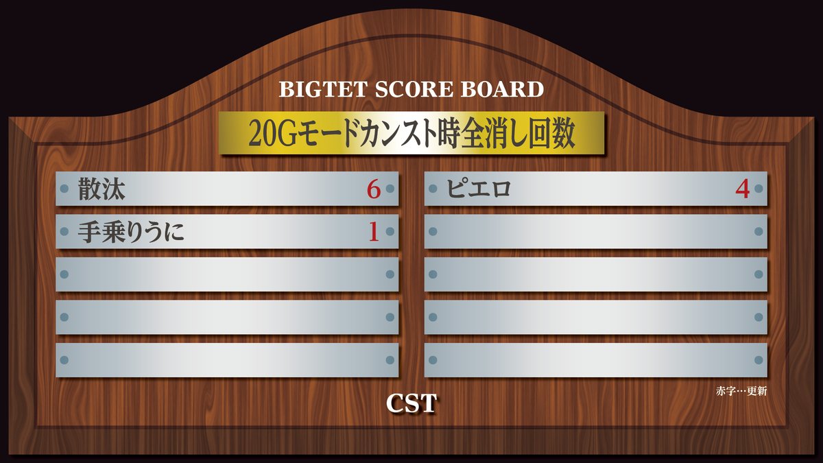 CST_BIGTET's tweet photo. 2026.01.31〆 #ビグテト ランキング① 

店舗別ランキングはwebに掲載！

＜集計店＞ 
池袋ゲーセンミカド
高田馬場ゲーセンミカド
ゲームハウスアトム
星狩物語岸和田店
ゲームニュートン大山店
TINK-ARCADE

🏆webページ🏆
https://t.co/7UxilpvgN6

#CST #ビグテト #tgm_series https://t.co/50rtq9cP7k