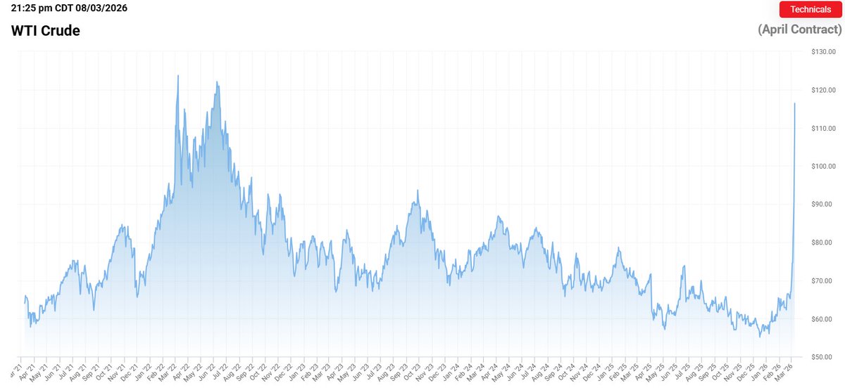Putting today's price spike in context for you...
oilprice.com/oil-price-char…
