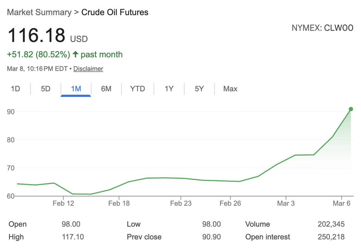 AutismCapital's tweet photo. Oil is on an insane tear. About to hit $120. https://t.co/uIgzhEs7yB