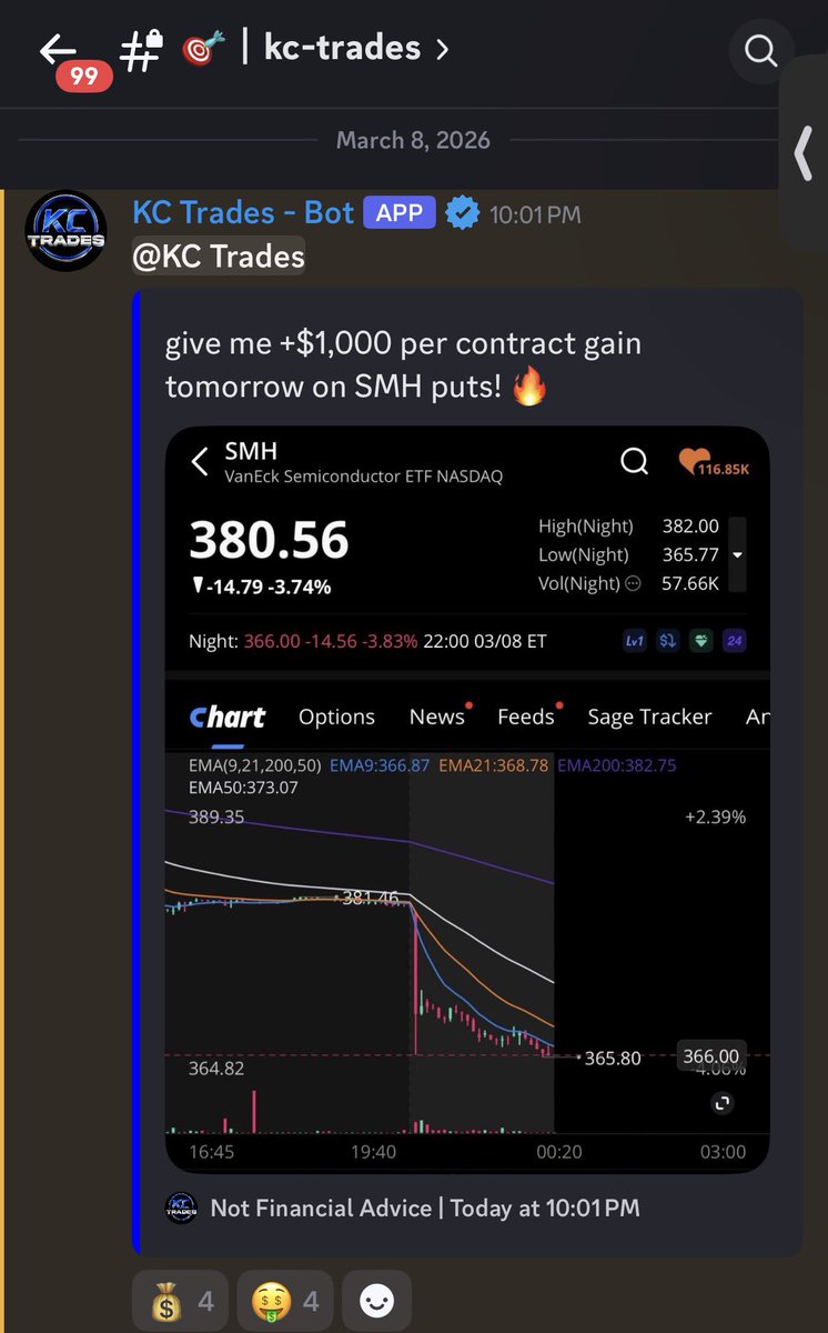 KCTrades777's tweet photo. Give me +$1,000 per contract $SMH 🔥

If you want my exact trade entries, exits, live trading, live teaching, multiple alert analysts for options and futures! 

Then come join our discord community, use code KC50 for $50/month FOREVER 👇 
https://t.co/E9zaFlxv6W https://t.co/gcFowvZZAx